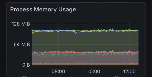 Process memory usage graph, showing a fairly stable 128 MiB or less