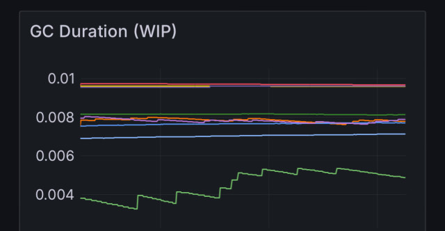 A work in progress graph of GC Duration, I believe this is in milliseconds, so all Garbage Collection cycles are taking <0.0.1 ms