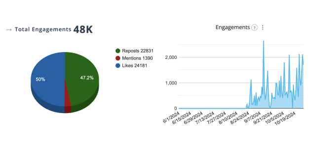 Pie chart and line graph showing social media engagements with 48K total: 23,831 reposts (50%), 1,390 mentions (2.8%), 24,181 likes (47.2%). Line graph shows engagement spikes over time.