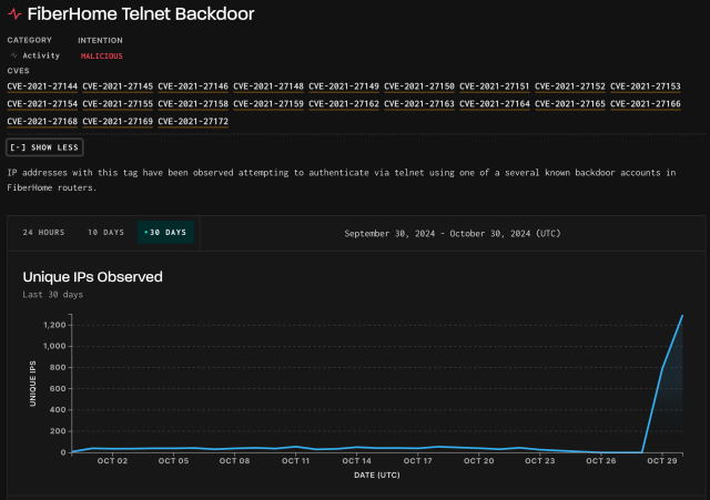 Chart showing a sudden increase in IPs the last day