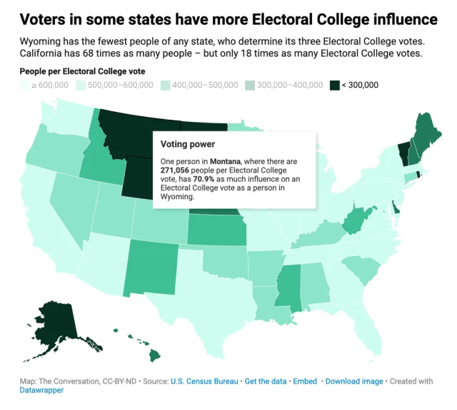 The graphic reads "Voters in some states have more Electoral College influence. Wyoming has the fewest people of any state, who determine its three Electoral College votes. California has 68 times as many people - but only 18 times as many Electoral College votes." The map shows that one person in Montana, where there are 271,056 people per Electoral College vote, has 70.9% as much influence on an Electoral College vote than a person in Wyoming. 