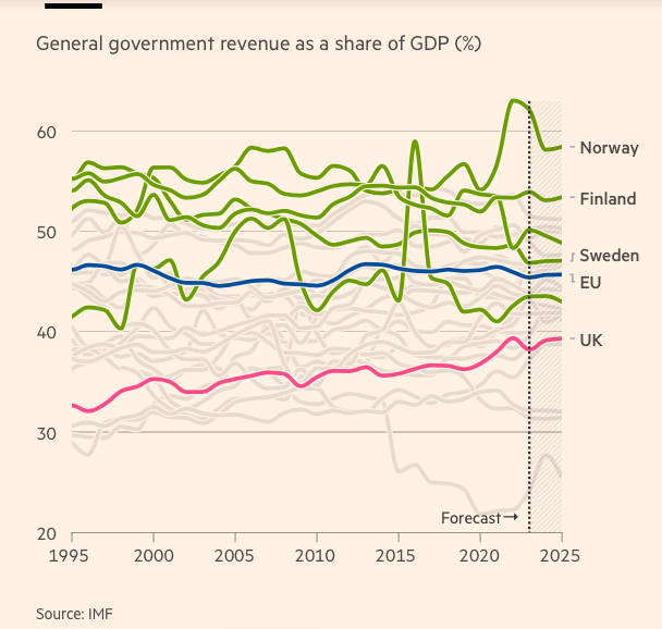 Chart: General government revenue as share of GDP (%)

Shows Norway, Finland & Sweden with revenue since 1995 oscillating but always above 50% with a peak for Norway of over 60% in 2022... the EU overall sits relatively stable in the mid 40% range while since 1995 the UK proportion has grown from just over 30% to nearly 40%