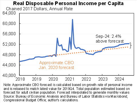 Real Disposable Personal Income per Captia: