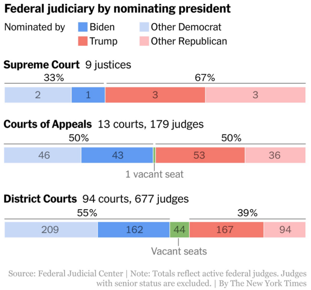 Federal judiciary by nominating president 