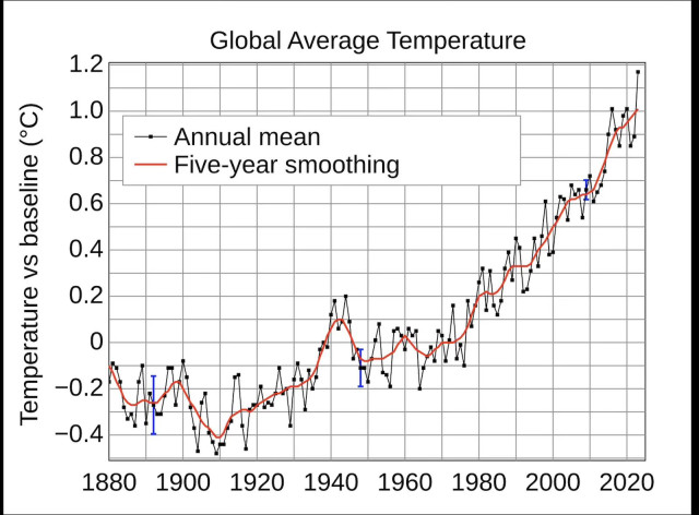 Line graph shows global average temperature from 1880 through the present. After a gradual rise from around 1910 until 1940, temperatures stabilized due to the injection of atmospheric aerosols, as described in the linked article. But after about 1970, the massive injection of greenhouse gases into the atmosphere has caused warming to rapidly increase.