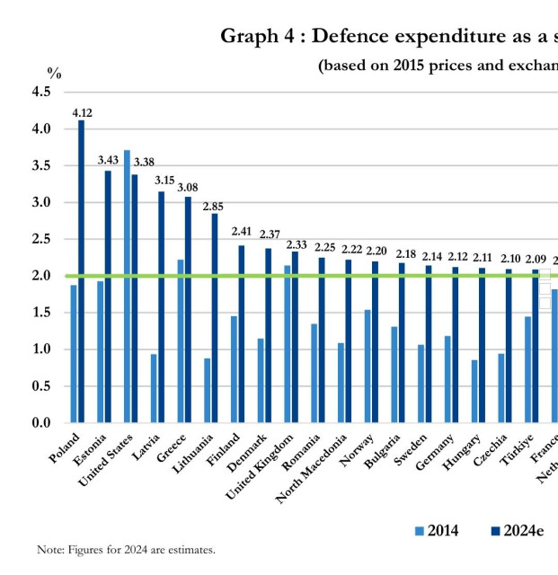 

Bar chart from NATO 

Defenceman Expenditure as % of GDP--Poland is number one 


https://www.nato.int/nato_static_fl2014/assets/pdf/2024/6/pdf/240617-def-exp-2024-en.pdf