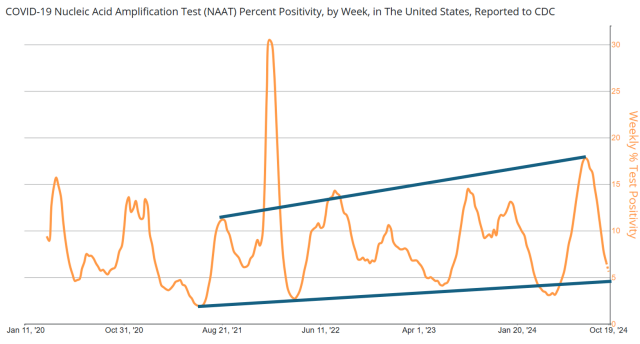 Chart of CDC's positive rate of testing showing how the peaks of surges have tended to grow (from the period August 2021 to our recent summer surge peaking in August 2024). In addition, there is a small upward trend in low points (with the lowest being in June 2021 to today, as we near the low point before our next holiday surge.) 