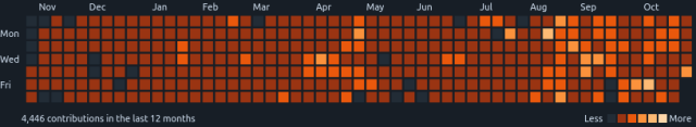 A heatmap: Orange boxes with varying intensity depending on the activity of the day. Legend is months and day of week.