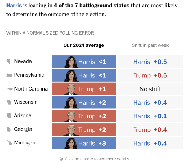 Table showing polling averages in seven battleground states for the 2024 election, comparing Harris and Trump with percentage shifts over the past week.