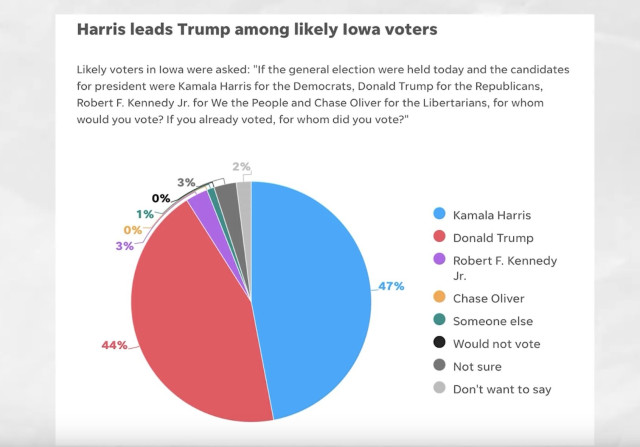 Kamala leads Trump by 3 points among likely Iowa voters.