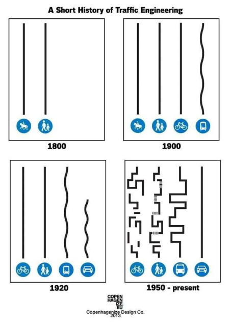 4 Grafiken, die die Verkehrswege von zunächst Pferd und Fußgänger hin zu Fahrrad, Fußgänger, ÖPNV und Auto zwischen 1800 und heute vergleichen. Kurz: wo es früher für alle geradeaus ging, gilt das heute nur noch für das Auto - alle anderen machen Zickzack oder haben gar Lücken in den Verbindungen. 

Quelle: Copenhagenize Design Co