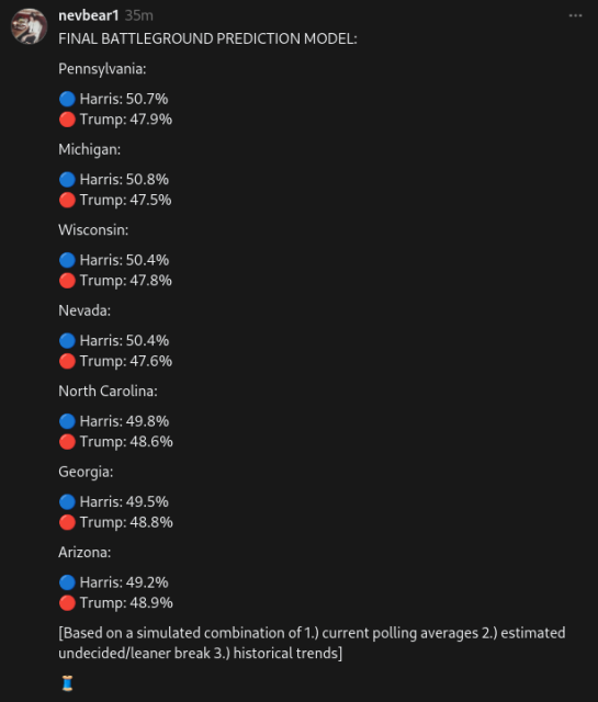 Harris winning by anywhere from .3% to 3.3% in the battleground states