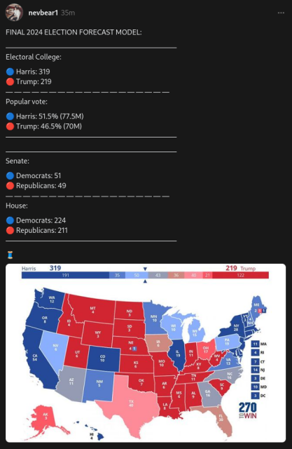 Harris winning the EC 319 to 219
Harris winning popular vote 77.5M to 70M
Dems winning Senate 51-49
Dems winning House 224-211