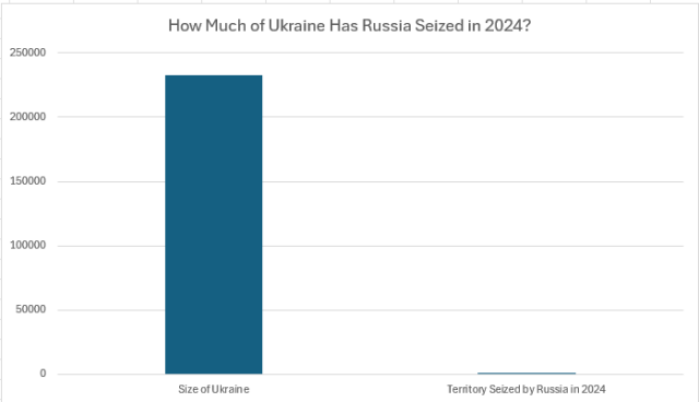 Barchart with two bars and a title "How much of Ukraine has Russia Seized in 2024?". The left bar covers almost the entire vertical space of the graph and is labeled "Size of Ukraine". The right bar is a tiny little line at the bottom, labeled "Territory Seized by Russia in 2024". 