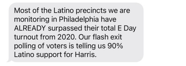 Most of the Latino precincts we are monitoring in Philadelphia have ALREADY surpassed their total E Day turnout from 2020. Our flash exit polling of voters is telling us 90% Latino support for Harris. 