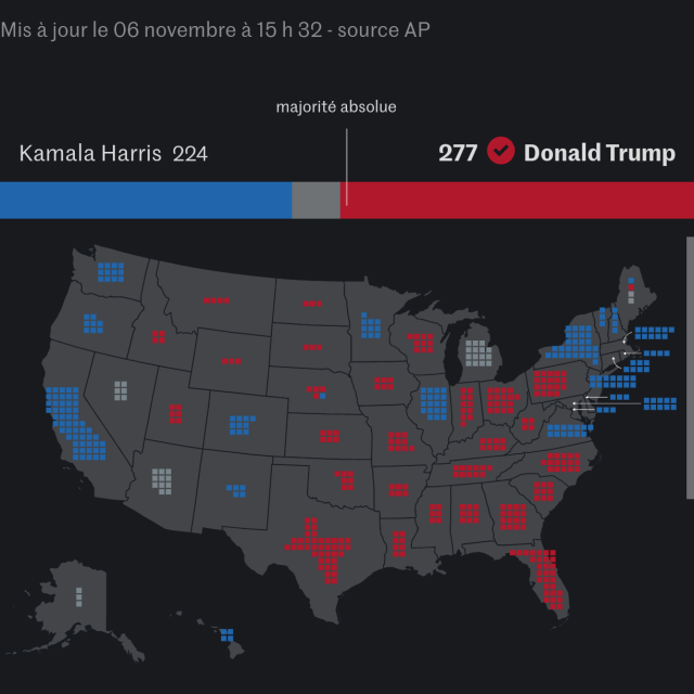 Screenshot of map of US states coloured according to the currently counted votes of the 2024 presidential election.
The total count says 224 votes for Kamala Harris vs 277 votes for Donald Trump.