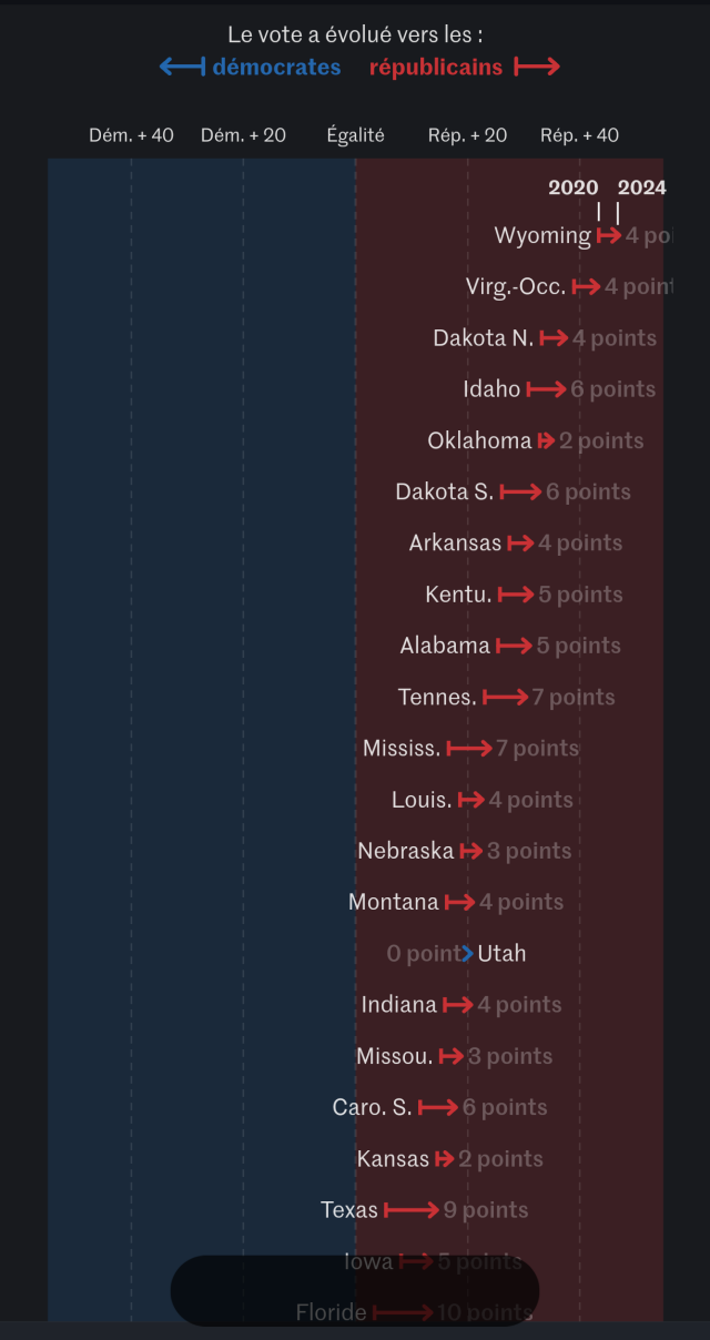 Screenshot of a graph showing evolution (towards democrats or republican) for a subset of US states. All but one of those shown here have moved to the right (more republican votes) in 2024 compared to 2020.