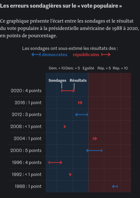 Screenshot of graph showing the difference between poll estimates and reality. In the last 2 elections (with trump as candidate) the Republican vote was underestimated.