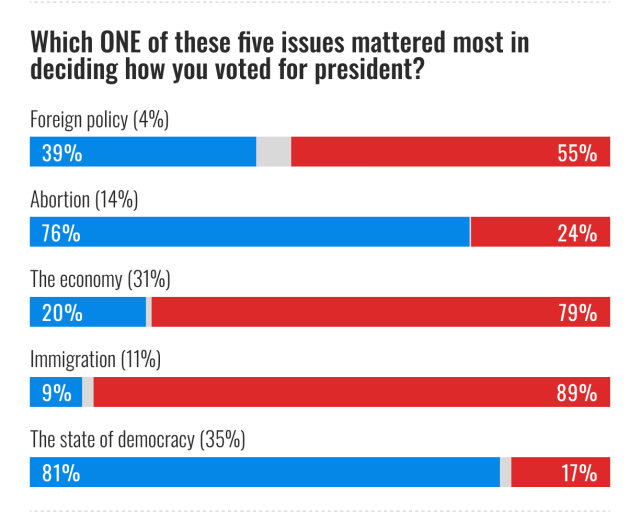 "Which ONE of these 5 issues mattered most in deciding how you voted for president"
 
It looks like "the economy" was the strongest Rep reason while "the state of democracy" was the strongest Dem reason 