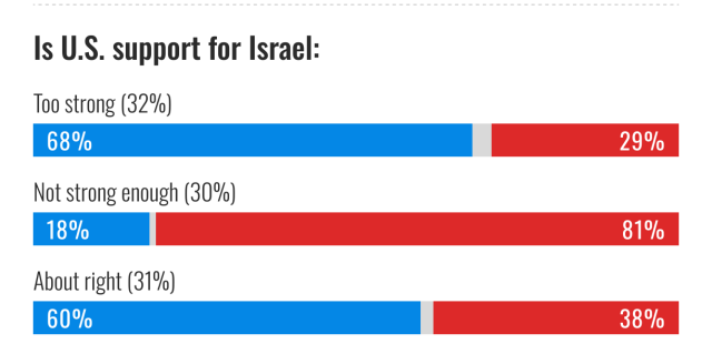 "is US support for Israel: too strong / Not strong enough / about right"
Equally divided among those polled, with most of those choosing "not strong enough" being Rep