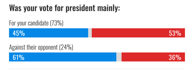 "was your vote for president mainly: for your candidate / against their opponent"
Most chose "for your candidate", a bit more than half of those are Rep. Of the 24% who chose " against their opponent" most are Dem. So the Dem votes seem to be less of an adhesion vote to Kamala than a repulsion of Trump.