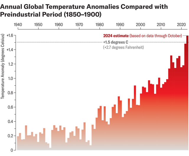 Graph of annual global temperature anomalies compared to pre-industrial period, showing massive growth in temperature increases, now exceeding the 1.5 degrees C (2.7 deg F) limits, and showing 2024 as the (again) record warm year.