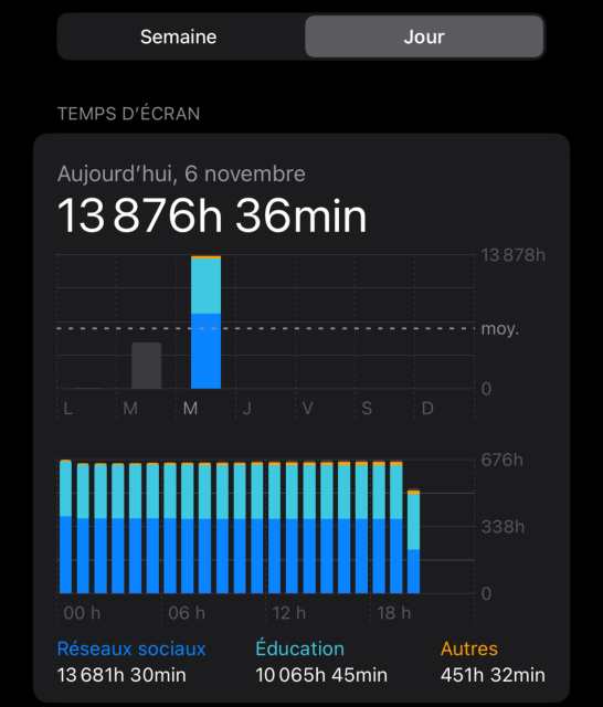 Screenshot of the iPhone report on screentime