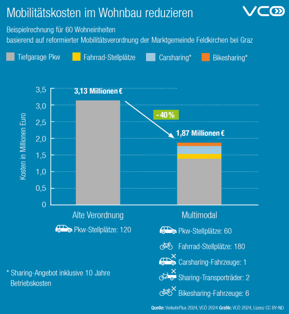 Grafik zeigt reduzierte Kosten durch neue Mobilitätsverordnung in Feldkirchen bei Graz