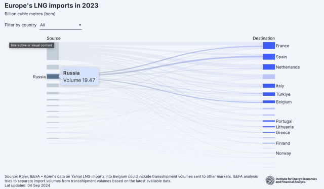 Europe's LNG imports in 2023. Russia sends 19.47 billion cubic metres to Europe, France, Spain, the Netherlands, Italy, Belgium take (and pay for) it.