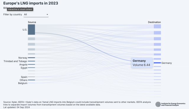 Europe's LNG imports in 2023, Germany. Main source is USA, followed by Trinidad and Tobago, Egypt etc. No Russia.