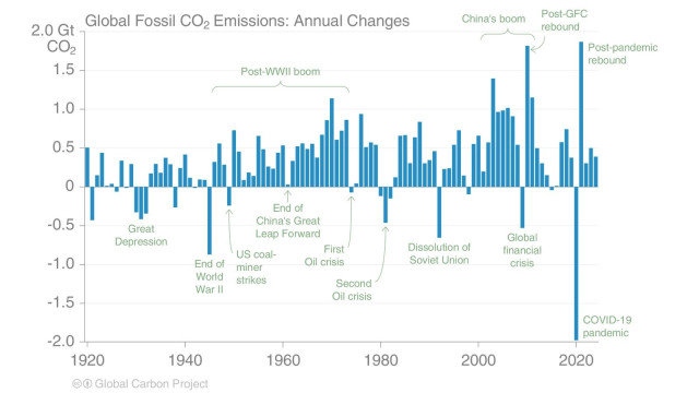 Global Fossil COz Emissions: Annual Changes

For the last 100 years, it has generally taken a crisis to drive global emissions reductions.

To stabilise temperatures, intentional, planned, sustained global reductions must begin.