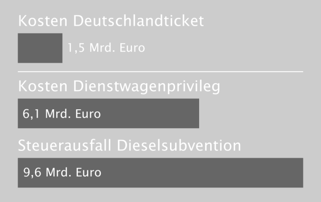 Balkendiagramm: 
Kosten Deutschlandticket: 1,5 Mrd. Euro
Kosten Dienstwagenprivileg: 6,1 Mrd. Euro
Steuerausfall Dieselsubvention: 9,6 Mrd. Euro