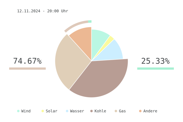 
Datum: 12.11.2024 - 20:00 Uhr
Chart des deutschen Strommix über die letzten 6 Stunden.
Der Strommix bestand zu 25.33% aus erneuerbaren Energien.
