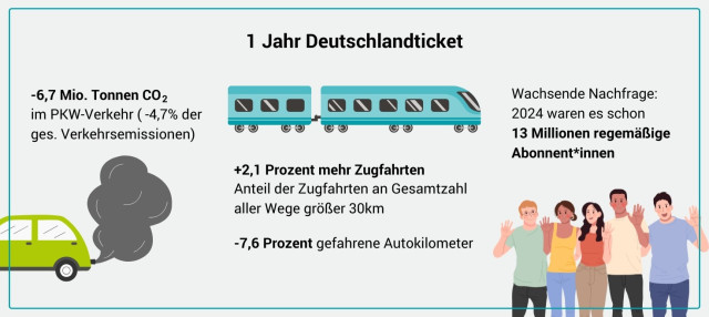 Eine Grafik zeigt die Erfolge des Deutschlandtickets: Der CO2-Ausstoß im PKW-Verkehr sank um 6,7 Mio. Tonnen, es gab 2,1 Prozent mehr Zugfahrten und 7,6 Prozent weniger gefahrene Autokilometer. Das Ticket hat 13 Mio. Abonnenten.