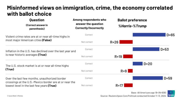 A graphic from a Reuters/ Ipsos poll showing that false beliefs—that inflation, border crossings and crime rates are sky-high and the stock market isn’t—correlated with votes for Trump. 