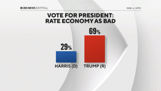 CBS exit poll showing that voters who rated the economy as bad broke for Trump 69-29.