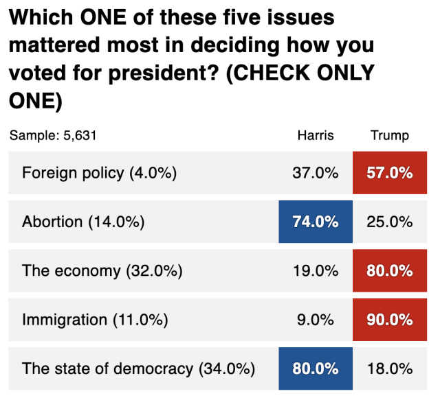 Another slide from CBS shows that 32% of voters said the economy was the most important issue in deciding their vote.