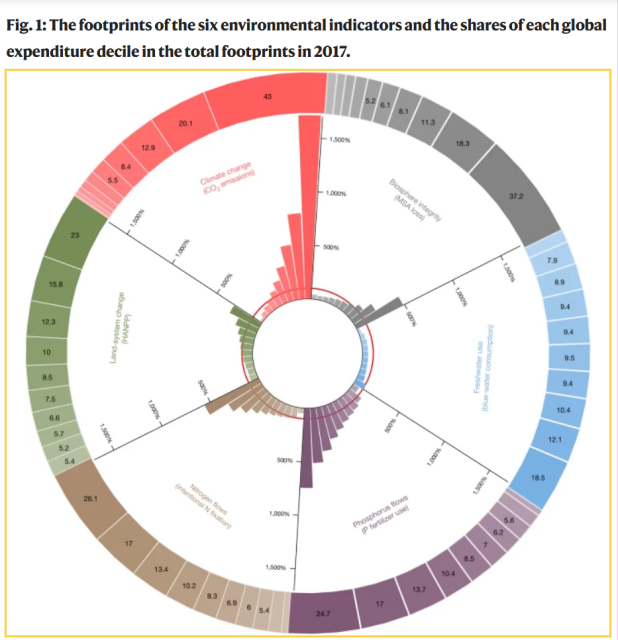 Bar and doughnut pie chart refers to the per capita footprints and the percentage share of each global decile in the total footprints, respectively. The expenditure level of each decile group increases as the colour deepens. The red circle represents the level of per capita boundaries. Source: Nature