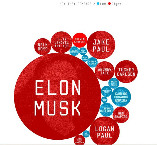 A graph showing red and blue circles of varying sizes indicating how Elon Musk and other far-right social media posters dominate the social web.