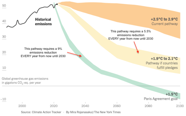 Graphic illustrating current, 1.5ºC and 2ºC pathways as well as emission reductions required for each pathway