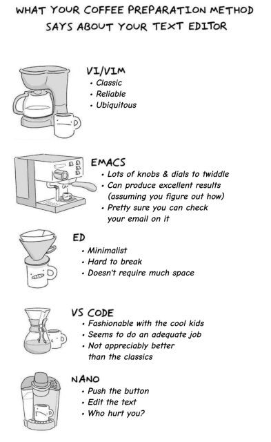 What your coffee preparation method says about your text editor:

Classic countertop Mr. Coffee (vi/vim): Classic, reliable, ubiquitous

Fancy espresso machine (emacs): Lots of knobs & dials to twiddle, can produce excellent results (assuming you can figure out how), pretty sure you can check your email on it

A simple cone over a mug (ed): minimalist, hard to break, doesn't require much space

A carafe with a pour-over configuration (VS Code) : fashionable with the cool kids, seems to do an adequate job, not appreciably better than the classics

A Keurig machine (nano): Push the button, edit the text, who hurt you?