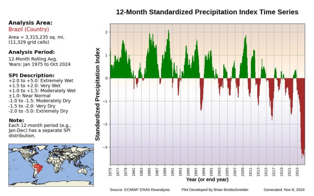 A graph titled "12-Month Standardized Precipitation Index Time Series" for Brazil is displayed. It shows the Standardized Precipitation Index (SPI) from January 1975 to October 2024. A significant change is shown for the last years indicating that there is no rain in the rainforest due to the climate catastrophe. 