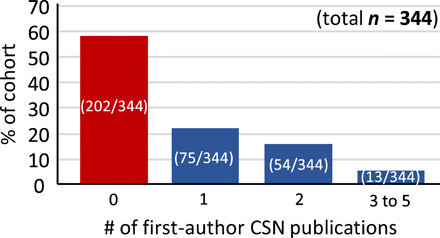 Figure 3 from the article above, entitled "The percentage of the cohort who had first-author CSN publications before obtaining their tenure-track faculty position." 
About 60% did not have a first-author CNS, about 20% had one, about 15% had 2, about 5% had 3 or more.