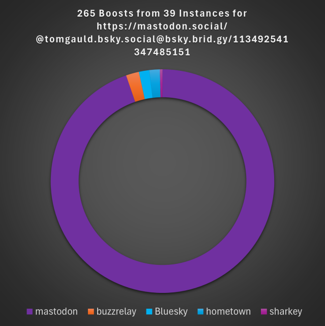 Graph showing where the boosts in the Fediverse came from