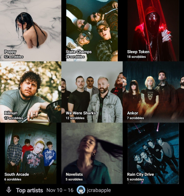 Top artists • Nov 10 – 16 • jcrabapple

1. Poppy
2. State Champs
3. Sleep Token
4. Bilmuri
5. We Were Sharks
6. Ankor
7. South Arcade
8. Novelists
9. Rain City Drive