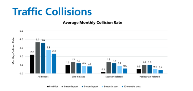 A chart of traffic collisions per month showing a big spike right after implementation and a slow decline to slightly higher than pre-implementation a year later