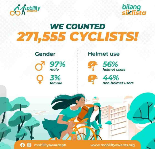 Screenshot of a social media post from the Green Transport Division saying the Bilang Siklista volunteers counted 271,555 cyclists (not specified where but probably in the National Capital Region of the Philippines) with 97% male and 3% female, and 56% helmet users.