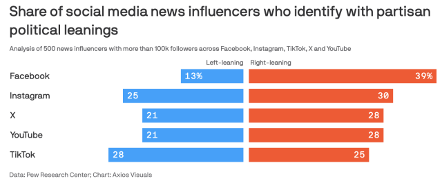 Graph titled "Share of social media news influencers who identify with partisan political leanings" which shows (far) more right-leaning influencers than left-leaning:
Facebook: 13% (L) to 39% (R)
Instagram: 25% (L) to 30% (R)
X 21% (L) to 28% (R)
YouTube 21% (L) to 28% (R)
TikTok 28% (L) to 25% (R)