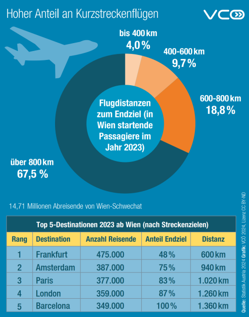 Flugdistanzen der Passagiere des Flughafens Wien  Schwechat