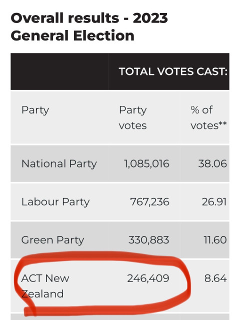 Screengrab of New Zealand Electoral Commission reads: “Overall results - 2023 General Election TOTAL VOTES CAST: Party Party votes National Party 1,085,016 Labour Party 767,236 Green Party 330,883 ACT New Zealand 246,409